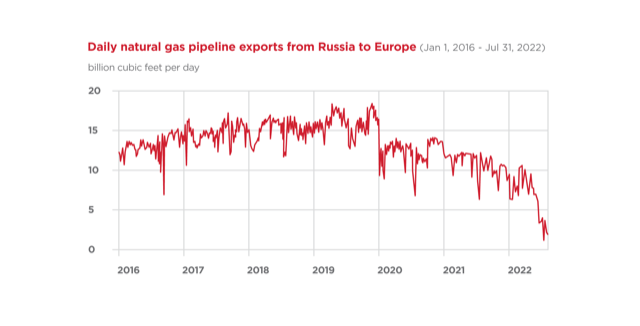 Daily natural gas pipeline exports from Russia to Europe