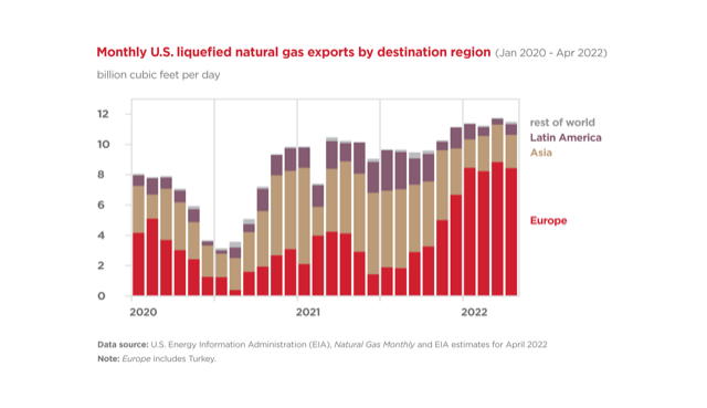 Monthly US Liquefied natural gas exports by destination region 