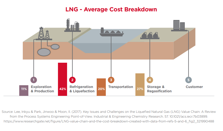 LNG Average Cost Breakdown