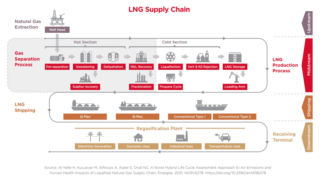 LNG Supply Chain