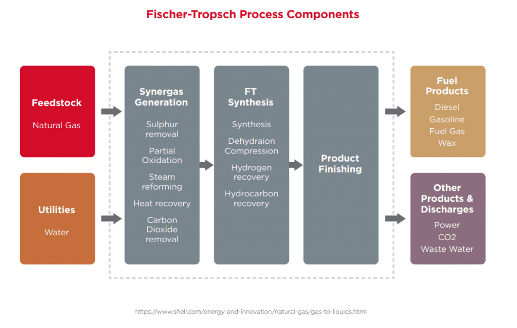fischer tropsch process components
