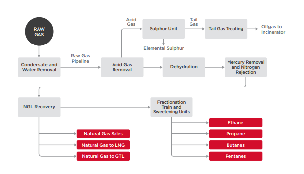 gas separation plant