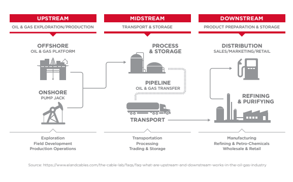 upstream midstream and downstream oil and gas