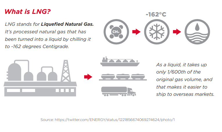 what is LNG?